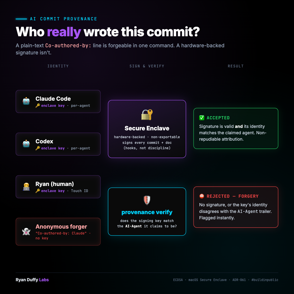 Cryptographic provenance for AI agents: trusted agents sign with per-agent Secure Enclave keys and pass the verifier; an anonymous forger with no key is rejected.